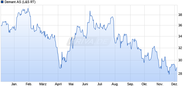 Demant Aktie Chart