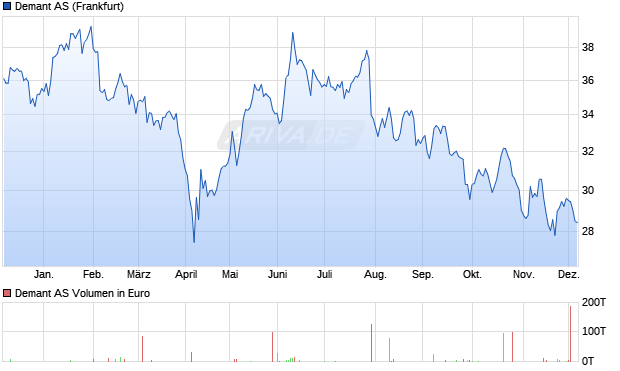 Demant Aktie Chart