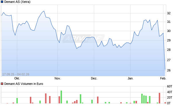 Demant Aktie Chart