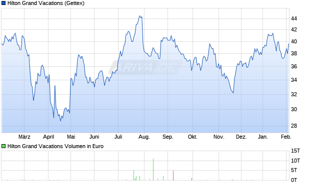 Hilton Grand Vacations Aktie Chart