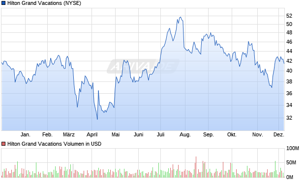 Hilton Grand Vacations Aktie Chart