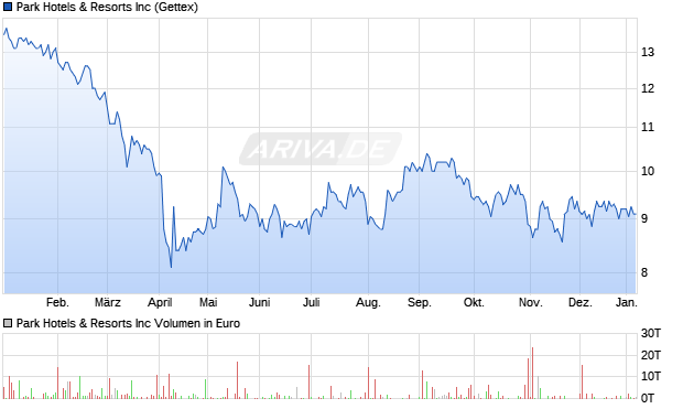 Park Hotels & Resorts Aktie Chart