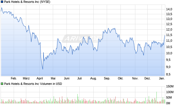 Park Hotels & Resorts Aktie Chart
