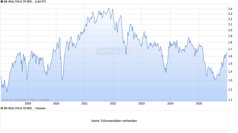 BB HEALTHCA.TR.RED.LS-,01 Chart