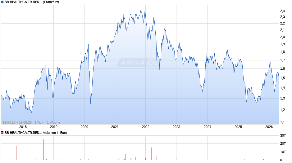 BB HEALTHCA.TR.RED.LS-,01 Chart