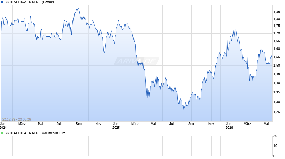 BB HEALTHCA.TR.RED.LS-,01 Chart