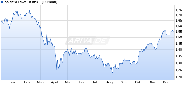 BB HEALTHCA.TR.RED.LS-,01 Aktie Chart