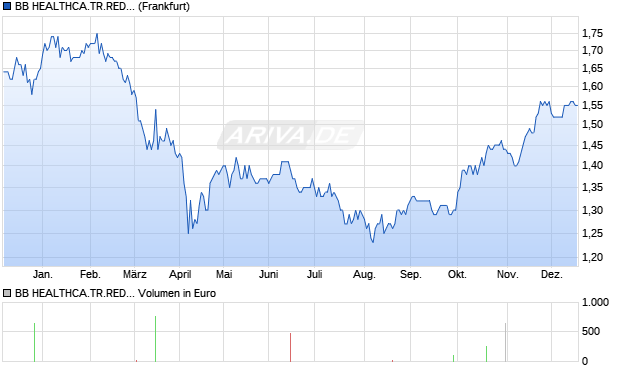 BB HEALTHCA.TR.RED.LS-,01 Aktie Chart