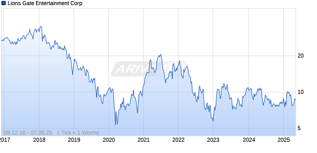 Lions Gate Entertainment Corp Chart