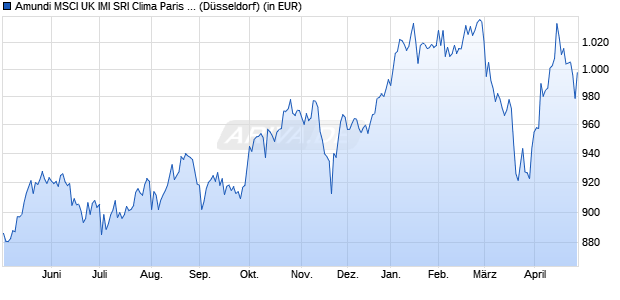 Performance des Amundi MSCI UK IMI SRI Clima Paris Align - ETF DR EUR C (WKN A2ATZS, ISIN LU1437025023)