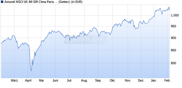 Performance des Amundi MSCI UK IMI SRI Clima Paris Align - ETF DR EUR C (WKN A2ATZS, ISIN LU1437025023)