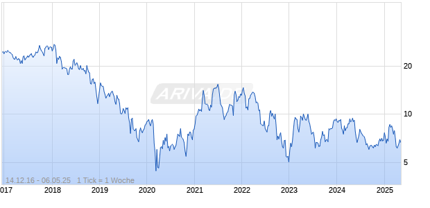 LionsGate Entertainment Corp B Chart