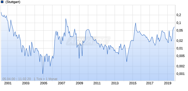 Prosten Tech Holdings Chart