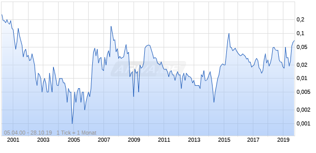 Prosten Tech Holdings Chart