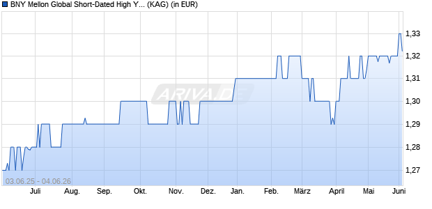 Performance des BNY Mellon Global Short-Dated High Yield Bond EUR I Acc. hdg (WKN A2DHNZ, ISIN IE00BD5CV310)