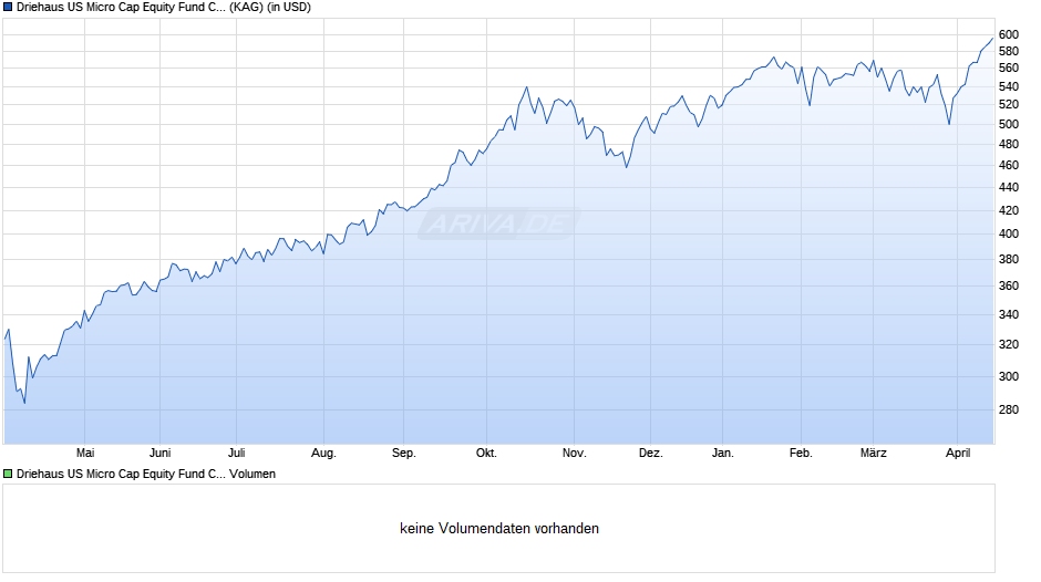 Driehaus US Micro Cap Equity Fund C USD Chart