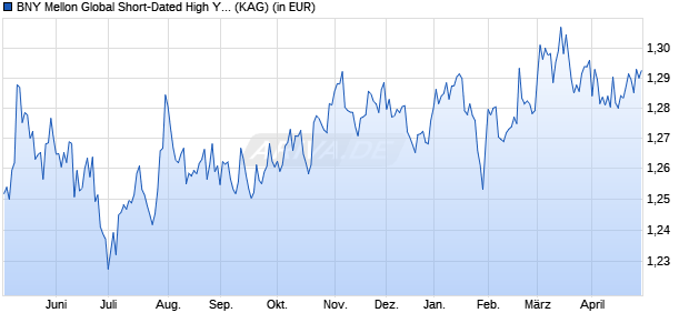 Performance des BNY Mellon Global Short-Dated High Yield Bond USD A Acc. (WKN A2DHN0, ISIN IE00BD5CTS25)