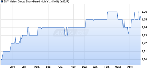 Performance des BNY Mellon Global Short-Dated High Yield Bond EUR H Acc. hdg (WKN A2DHNY, ISIN IE00BD5CTX77)