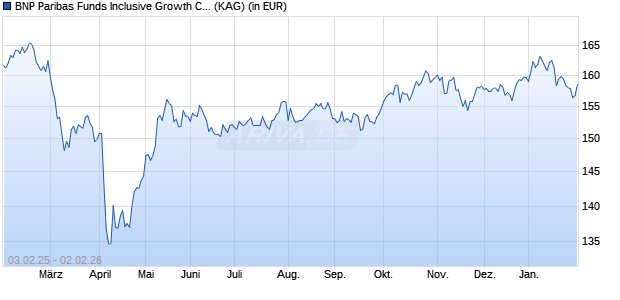 Performance des BNP Paribas Funds Inclusive Growth C Dist (WKN A2DF7K, ISIN LU1165136257)