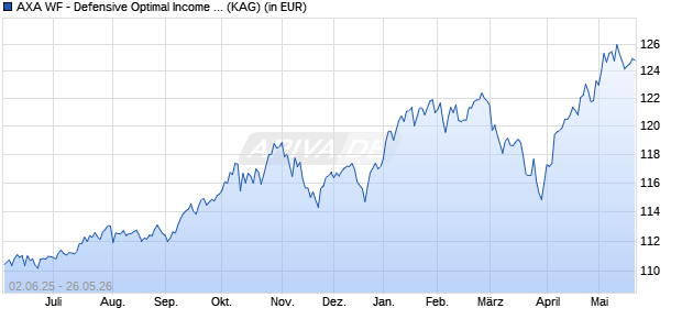 Performance des AXA WF - Defensive Optimal Income I (thes.) (WKN A0MRVQ, ISIN LU0266011005)