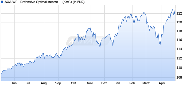 Performance des AXA WF - Defensive Optimal Income I (thes.) (WKN A0MRVQ, ISIN LU0266011005)