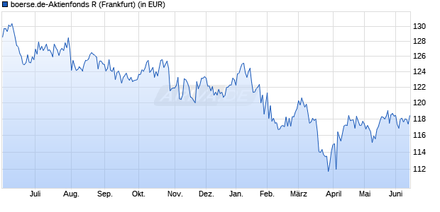 Performance des boerse.de-Aktienfonds R (WKN A2AQJX, ISIN LU1480526463)