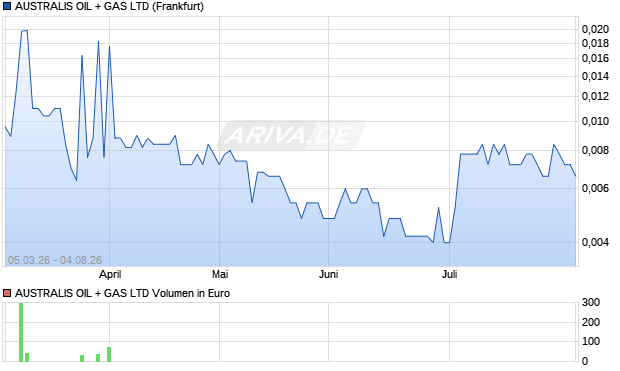 AUSTRALIS OIL + GAS Aktie Chart