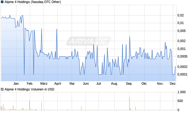 Alpine 4 Holdings Aktie Chart