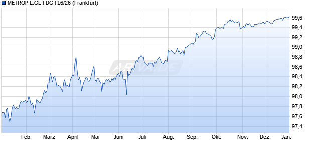 METROP.L.GL FDG I 16/26 (WKN A19AWB, ISIN US59217HBB24) Chart