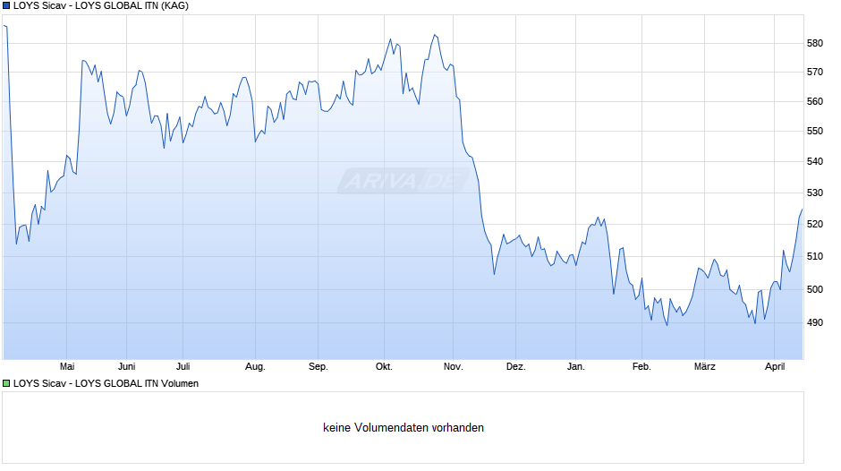 LOYS Sicav - LOYS GLOBAL ITN Chart