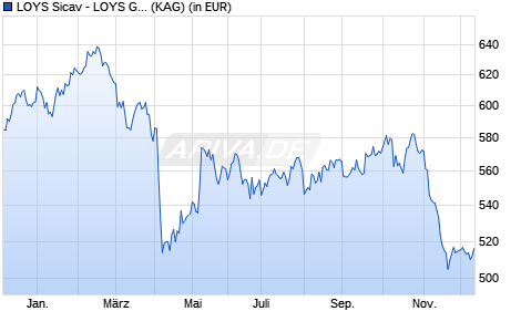 Performance des LOYS Sicav - LOYS GLOBAL ITN (WKN A2ARPQ, ISIN LU1490908941)