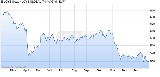 Performance des LOYS Sicav - LOYS GLOBAL ITN (WKN A2ARPQ, ISIN LU1490908941)