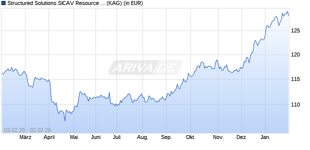Performance des Structured Solutions SICAV Resource Income Fund A (WKN A2AT4F, ISIN LU1510784512)