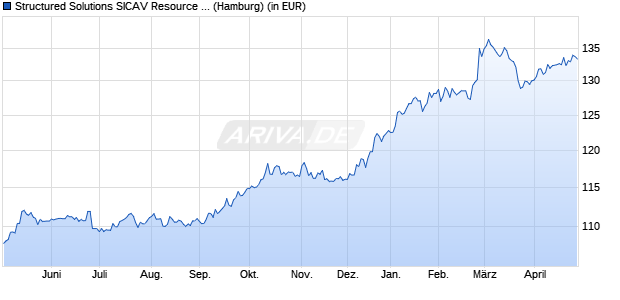 Performance des Structured Solutions SICAV Resource Income Fund A (WKN A2AT4F, ISIN LU1510784512)