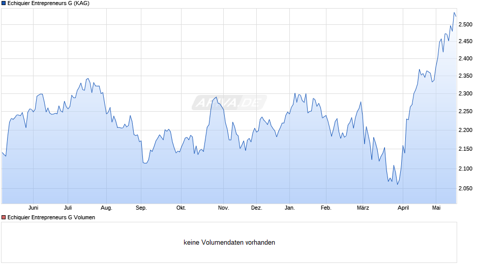 Echiquier Entrepreneurs G Chart