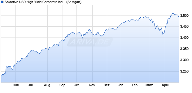 Solactive USD High Yield Corporate Index Chart