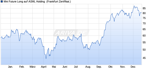 Mini Future Long auf ASML Holding [DZ BANK AG] (WKN: DGK6QW) Chart