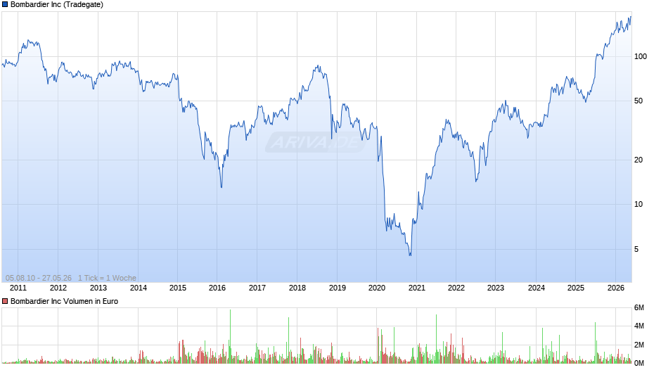 Bombardier Chart
