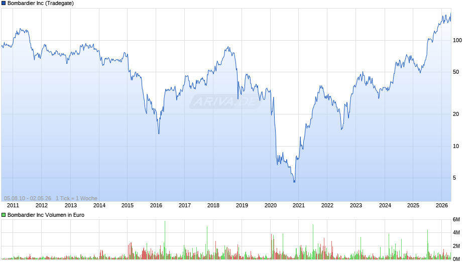 Bombardier Chart