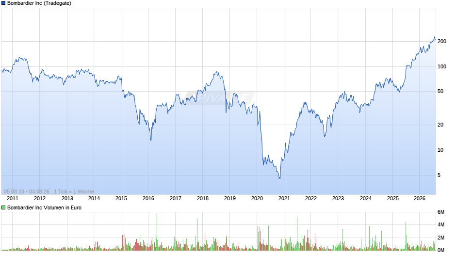 Bombardier Chart