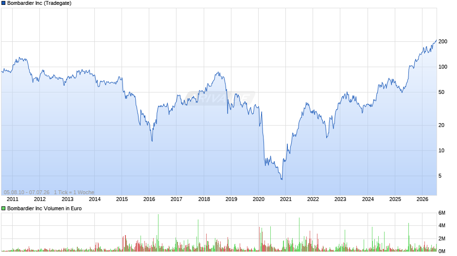 Bombardier Chart
