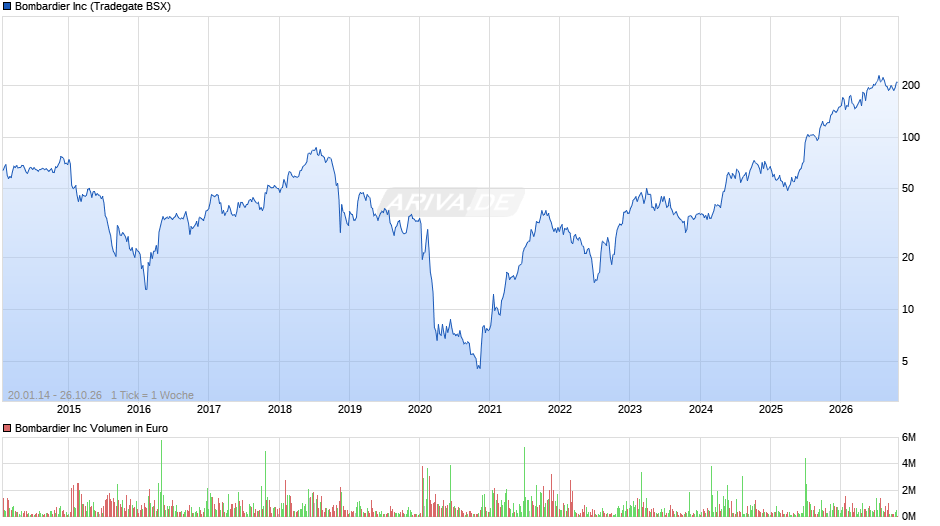 Bombardier Chart