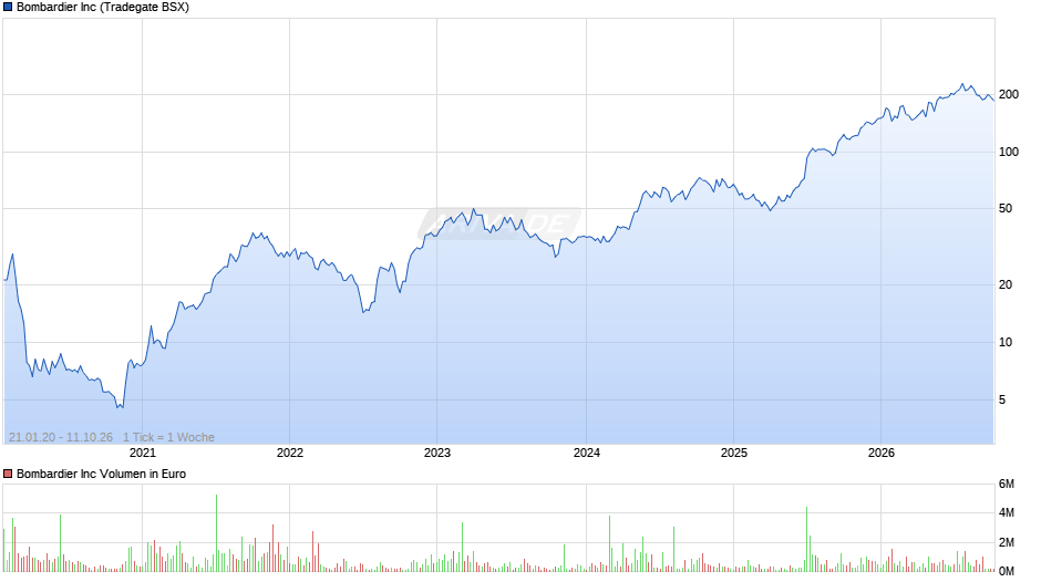 Bombardier Chart
