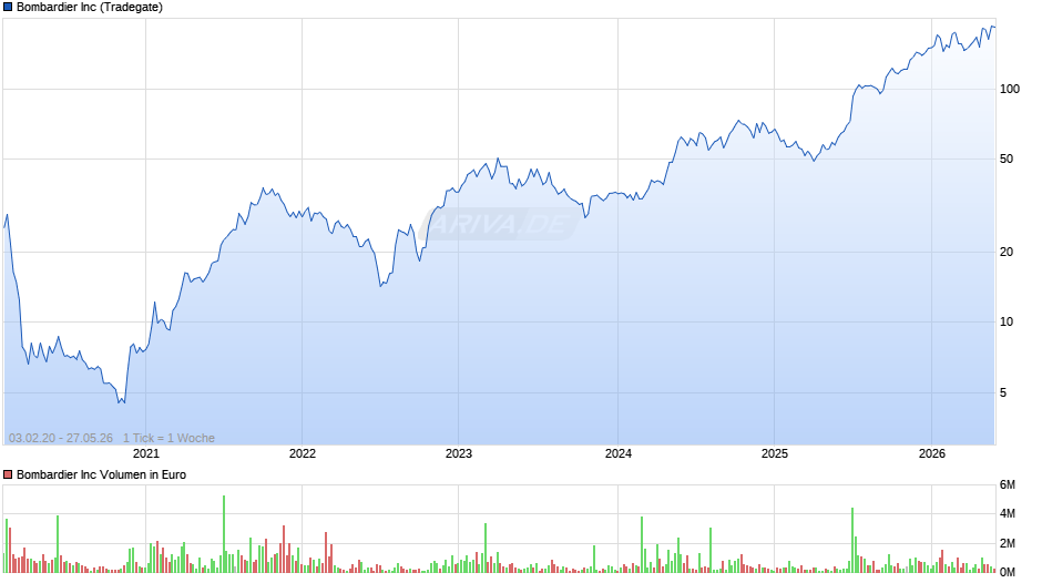 Bombardier Chart