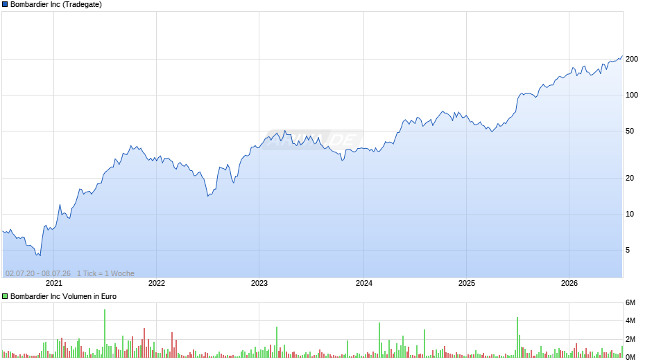 Bombardier Chart