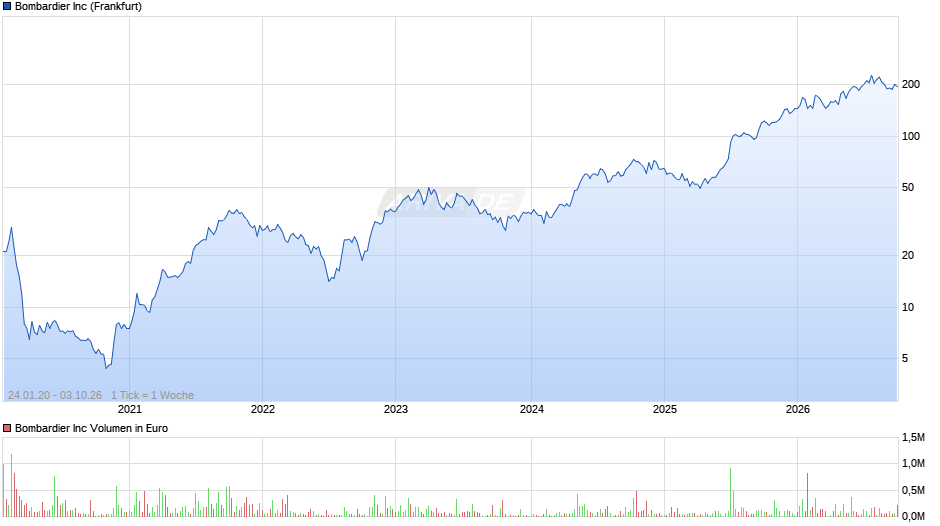 Bombardier Chart
