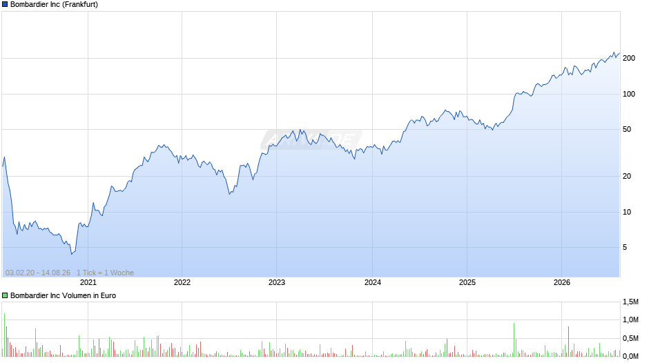Bombardier Chart