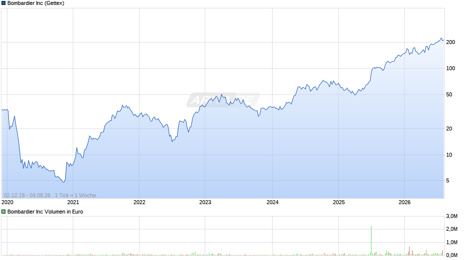 Bombardier Chart