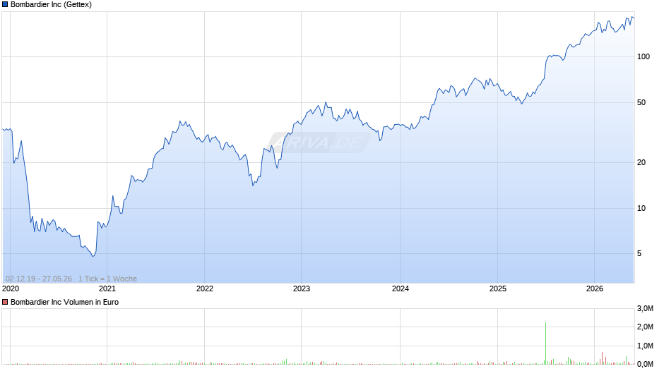 Bombardier Chart