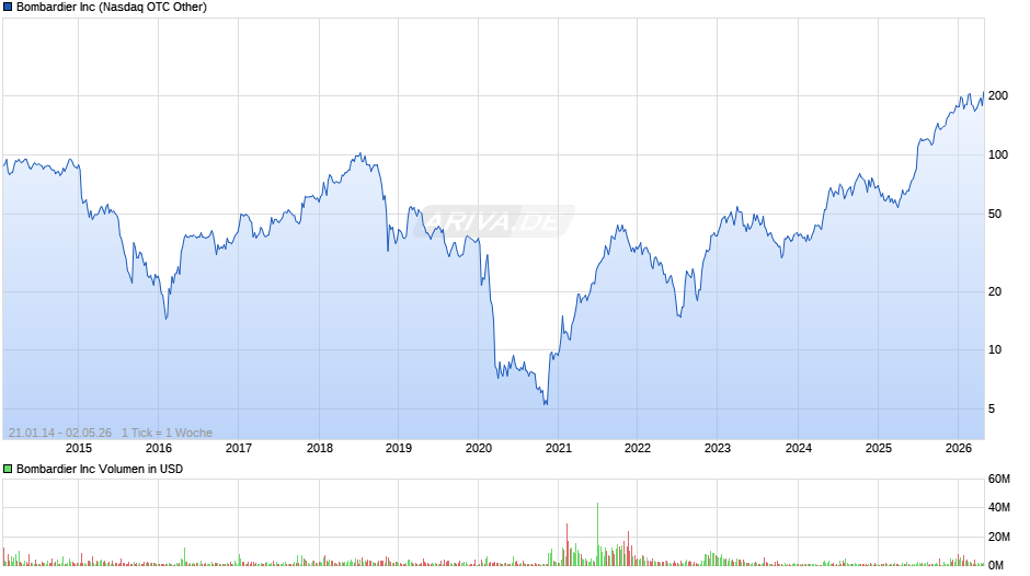 Bombardier Chart